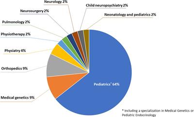 The management of achondroplasia in Italy: results from a Delphi panel based on real-world experience